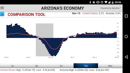Arizona's Economy screenshot 11 of 26