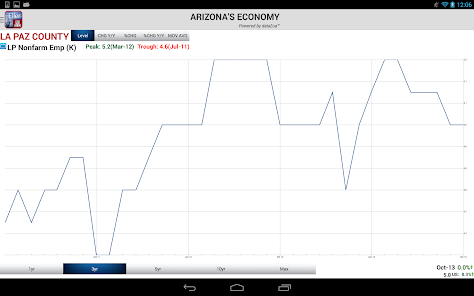 Arizona's Economy screenshot 22 of 26