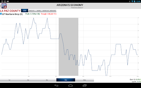 Arizona's Economy screenshot 25 of 26