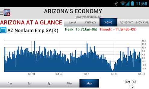 Arizona's Economy screenshot 12 of 26